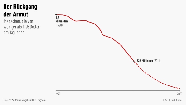 infografik-der-rueckgang-der Armut, FAZ 28.9.15