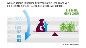 oxfam-grafik-sozialeungleichheit-2015 